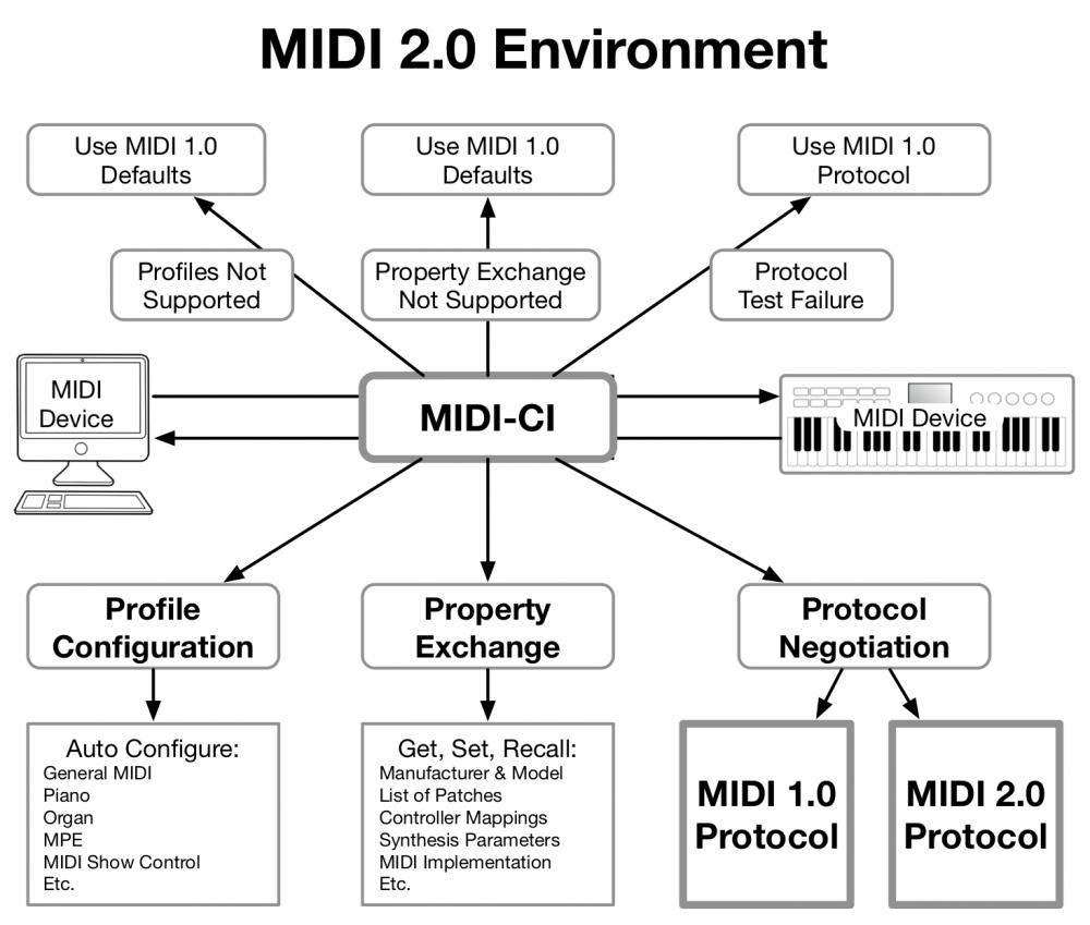 MIDI 2.0 Specifications Available For Download Modules and MIDI
